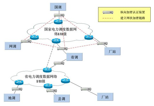 金年会MR-330千兆设备在电力系统纵向加密中的应用 金年会MR-330千兆设备在电力系统纵向加密中的应用